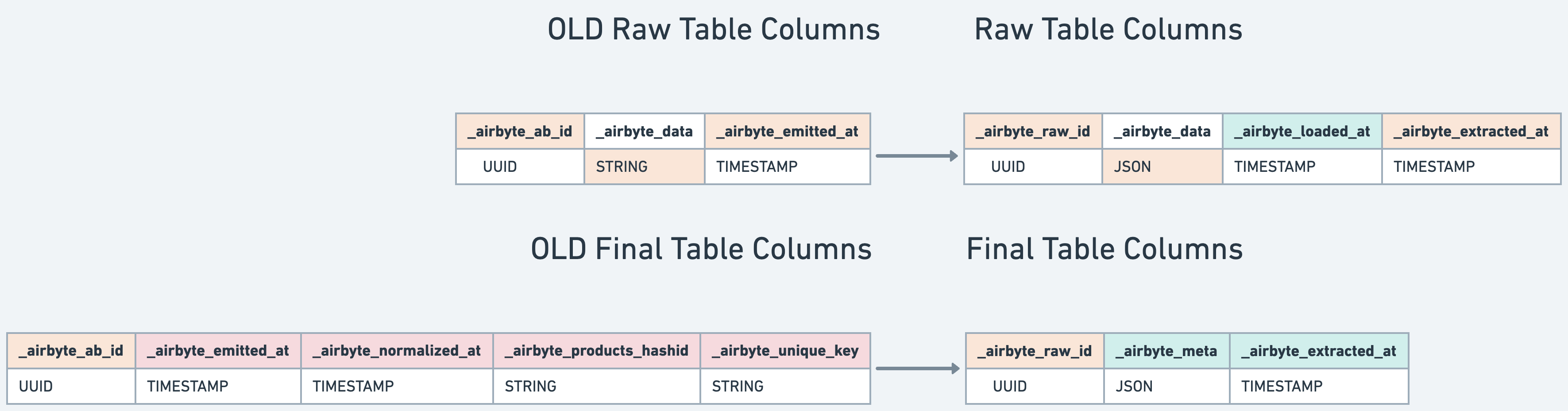 Airbyte Destinations V2 Column Changes